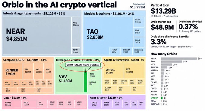 A treemap of the AI crypto vertical showing the total $13.29B market cap broken into sub-sectors (Intents & agent payments led by NEAR $4,851M, Models & training led by TAO $2,858M, Compute & GPU, Inference & credits, Agents & frameworks, Data, and Apps & tools), with Orbio highlighted at $48.9M—just 0.37% of the vertical—visually emphasizing the 29x upside to match VVV and 99x upside to match NEAR's dominance.