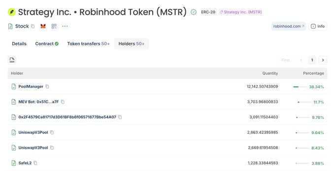 A blockchain explorer page for 'Strategy Inc. • Robinhood Token (MSTR)' showing token holders, with PoolManager holding 38.34%, MEV Bot: 0x51C...a7F holding 11.7%, and UniswapV3Pool entries at 9.76%, 9.04%, and 8.43%.