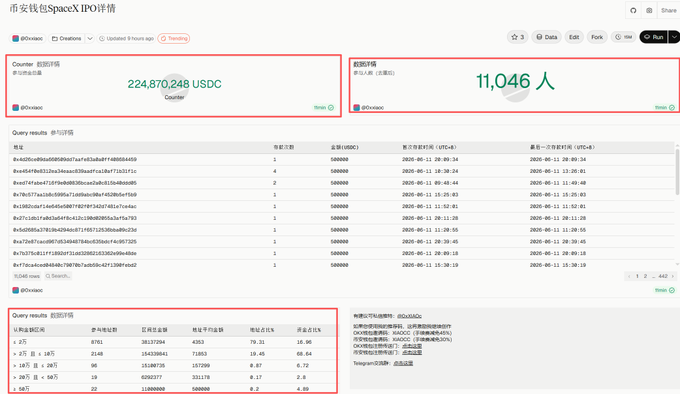 The image shows a screenshot of a Binance wallet dashboard, which displays information about an IPO fundraising campaign. The dashboard includes details such as the number of shares raised, the total amount raised, and the current price per share. There are also two columns with data tables showing the progress of the campaign in different countries. The post mentions that the campaign has already reached 220 million dollars, indicating a significant success for the fundraising efforts.