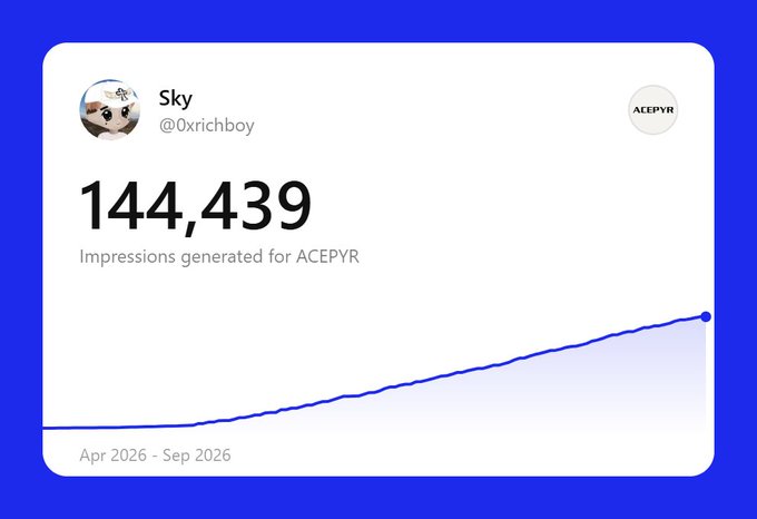 A social media analytics card shows the user 'Sky @0xrichboy' with 144,439 impressions generated for ACEPYR between Apr 2026 - Sep 2026.