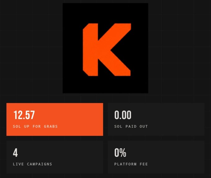Dashboard with a large orange 'K' logo displaying stats: 12.57 SOL Up for Grabs, 0.00 SOL Paid Out, 4 Live Campaigns, and 0% Platform Fee.