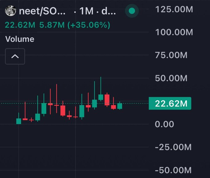 A candlestick chart titled 'neet/SO...' displays trading volume at 22.62M with a 5.87M (+35.06%) gain on a 1-month daily timeframe.