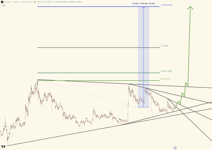 A technical analysis chart of Stellar (XLM) against Tether on a daily timeframe, showing a current price of $0.1722 with a recent gain of 1.179%, featuring Fibonacci retracement levels (0.618 at $0.1283, 0.5 at $0.0928) and a highlighted blue price range near $0.182, with green arrows projecting a bullish breakout target toward $0.34-$0.45, illustrating the altcoin's potential upward trajectory being discussed in the post.