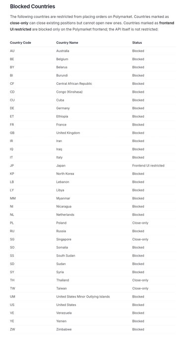 The image shows a list of countries and regions that are blocked by Polymarket, along with information about potential airdrops for these jurisdictions. The text indicates that users from these restricted areas may not be able to access certain content or participate in specific activities on the platform due to the blocking status. This restriction is likely in place to ensure compliance with anti-counterfeiting measures and to protect intellectual property rights.