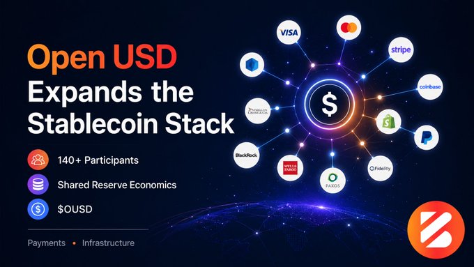 A promotional graphic titled "Open USD Expands the Stablecoin Stack," highlighting 140+ participants including Visa, Mastercard, Stripe, Coinbase, BlackRock, and Wells Fargo.