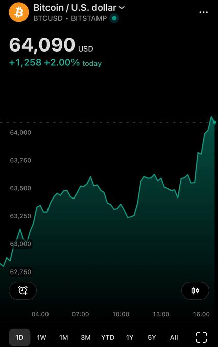 A Robinhood stock chart shows Bitcoin (BTCUSD on Bitstamp) trading at $64,090 USD, up $1,258 or 2.00% on the day, with the price line visibly breaking above the $64,000 level—directly visualizing the post's breaking news that Bitcoin has risen above $64,000.