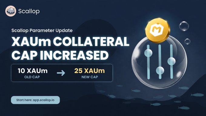 The image features a poster for a new update to Scallop's parameters, specifically the XAUm Collateral Cap increased by 10XAM to 25XAM. The poster also includes an illustration of a gold coin with bubbles surrounding it, symbolizing the increase in value or assets. The text on the poster indicates that this update is available for all users and can be accessed at app.scallop.io.