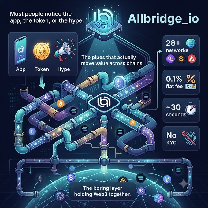 An infographic for 'Allbridge_io' describes it as 'The boring layer holding Web3 together,' highlighting features like 28+ networks, 0.1% flat fee, ~30 seconds transaction time, and no KYC, with illustrations of pipes connecting different blockchains.