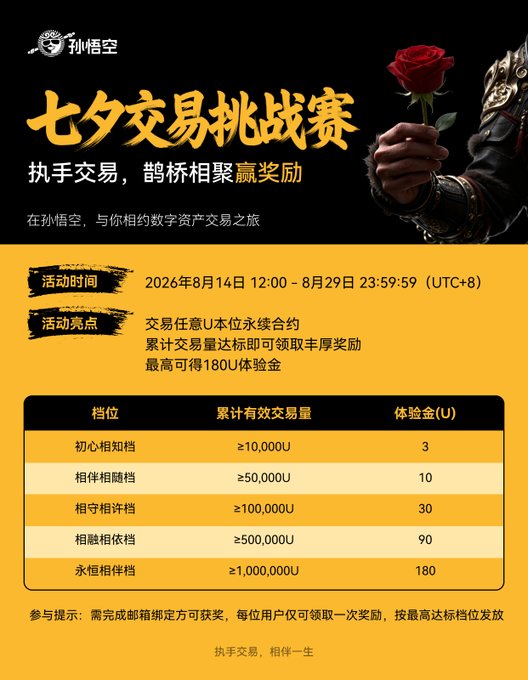 A Chinese promotional poster for '孙悟空' (Sun Wukong) announces the '七夕交易挑战赛' (Qixi Trading Challenge) with details about event timing (August 14-29, 2026) and reward tiers ranging from 3U to 180U based on trading volume.
