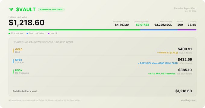 A $VAULT founder report card showing holdings valued at $1,218.60, with breakdowns for GOLD ($400.91), SPYx ($432.59), and USDY ($385.10), totaling 38.4% gains.