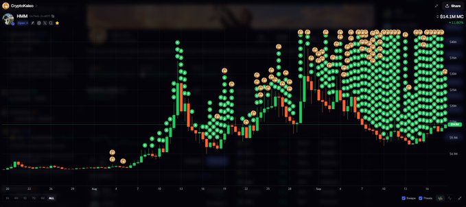 A CryptoKaleo video thumbnail displaying a candlestick chart of H&M stock (HM), showing a dramatic rise to $14.13 with price levels marked from $6.00 to $24.00, overlaid with a dense cluster of green dots and orange markers representing user "buy" indicators. The image visually represents the post's message of conviction in trading, as the overwhelming wave of green dots illustrates collective belief and crowd-sourced sentiment on the stock's trajectory.