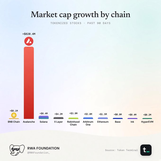 A bar chart titled 'Market cap growth by chain' showing tokenized stocks over the past 90 days, with Avalanche leading at +$828.4M, followed by BNB Chain ($8.1M), Solana ($6.4M), and others, sourced from Token Terminal by RWA Foundation.