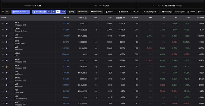 A cryptocurrency tracking dashboard, likely DexScreener, displaying token data including wrapped CRO, VVS, USD, USDT, and others, with market caps, volumes, and price changes visible.