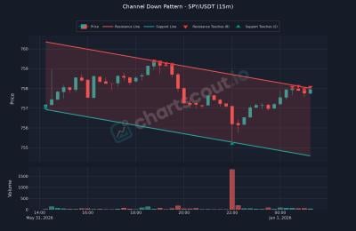 In the image, there are two channels down setups at different levels of depth. The top channel has a lower position and the bottom one is higher. These positions show a downward pattern in their performance. Additionally, there's a chart that provides information about these setups.
