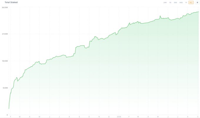 A line chart titled 'Total Stacked' showing a steady upward growth trend from 0 to approximately 36.00M over time.
