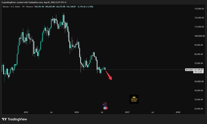 A TradingView weekly chart of Bitcoin/USD on Binance shows a price of $63,128.87 with a 3.31% decline, displaying a downward red arrow after a recent peak, suggesting bearish sentiment. The image illustrates the post's question about whether Bitcoin will continue correcting lower or bounce higher this week.