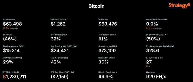 This Strategy8 dashboard displays Bitcoin metrics, with the key figure being the 200-week MA at $63,476—exactly matching the current Bitcoin price of $63,498, illustrating the post's point that BTC is sitting precisely on the 200-week moving average line. Other notable data includes a $1,262B market cap, 32% BSE return, 50% drawdown from ATH, and 27 Fear/Greed Index.