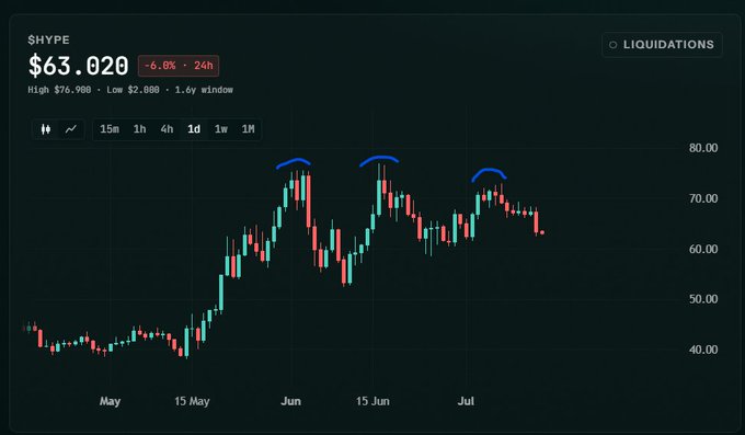 A cryptocurrency price chart for $HYPE showing a current price of $63.020 (-6.0% in 24h), with a 1-month candlestick graph displaying high and low values and three blue curved annotations above recent price peaks.