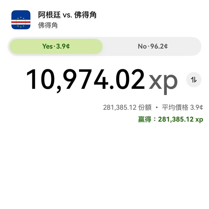 A prediction market screenshot showing "阿根廷 vs. 佛得角" (Argentina vs. Cape Verde) with Yes at 3.9¢ and No at 96.2¢, displaying a win of 10,974.02 xp and 281,385.12 shares.