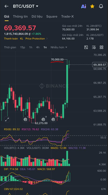 A Binance trading chart for BTC/USDT shows the current price at 69,369.57 with a +7.86% increase, displaying candlestick patterns, RSI indicators (89.32, 76.62, 63.38), volume bars, MACD (714.58, 145.61, 568.97), and a recent spike to 70,000.00.