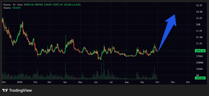A TradingView chart for ticker PLTR shows price action around $22.20 with a blue arrow pointing sharply upward, indicating a +2.41% gain.