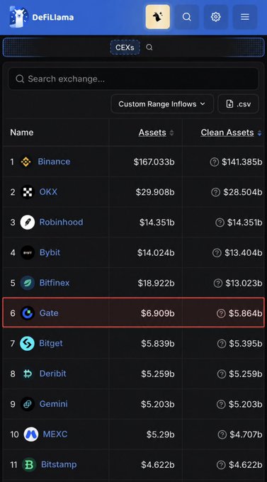 A screenshot from DeFiLlama showing a ranking of centralized exchanges (CEXs) with 'Gate' highlighted in a red box at rank 6 with $6.909b in assets.