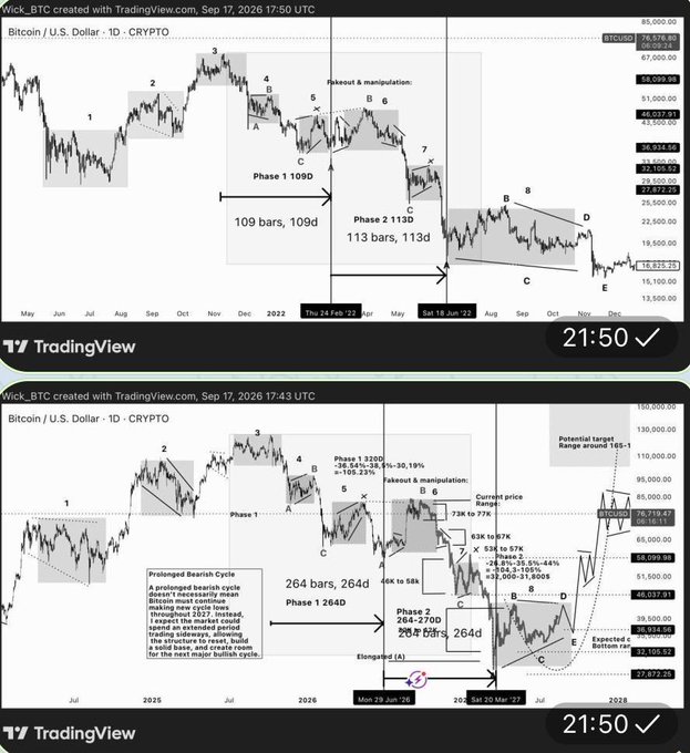 Two TradingView Bitcoin/USD daily charts showing Elliott Wave analysis with Phase 1 and Phase 2 projections, including timestamps from September 2026.