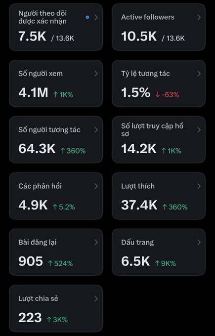 A dark-themed analytics dashboard displaying various TikTok-style metrics in Vietnamese, including 7.5K followers, 4.1M views (+1K%), 1.5% interaction rate (-63%), 37.4K likes (+360%), and 905 reposts (+524%).