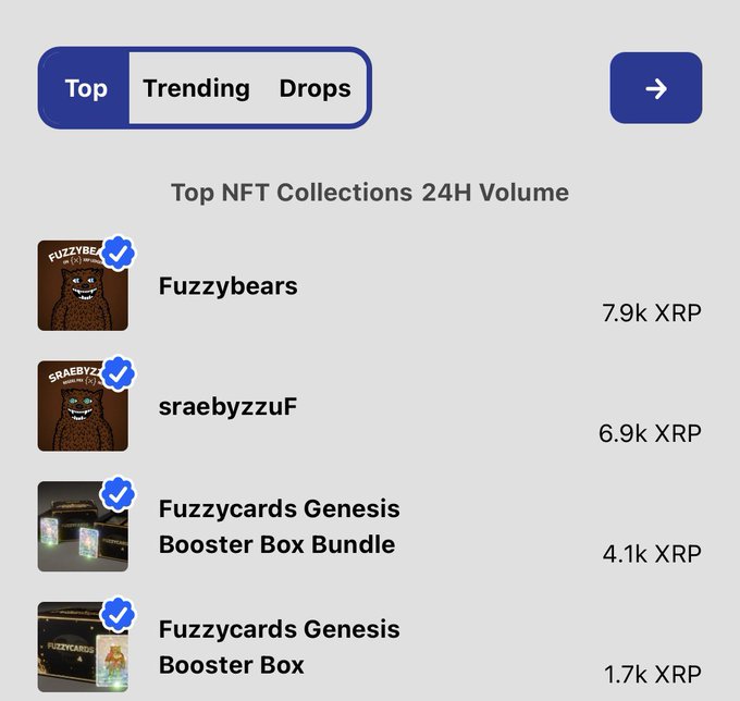 A leaderboard of Top NFT Collections 24H Volume showing Fuzziebears (7.9k XRP), sraebyzzuF (6.9k XRP), Fuzzycards Genesis Booster Box Bundle (4.1k XRP), and Fuzzycards Genesis Booster Box (1.7k XRP) with Top/Trending/Drops filter tabs.