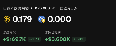 The image shows a portfolio dashboard in Chinese with a total balance of approximately $126.808 across 12 selected assets, displaying 0.179 of one cryptocurrency (shown with a yellow/orange icon) and 0.000 of another (with a blue dog-like icon, likely Dogecoin). The bottom shows a total profit of +$169.7K (+7.57%) and unrealized profit of +$3.608K (+6.74%), suggesting the user is tracking wallet performance and considering switching between wallets like BSC and Robinhood as mentioned in the post.