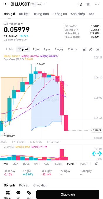 A trading app screenshot for BILL/USDT showing a price of 0.05979, up 8.77%, with a candlestick chart indicating a sharp recent price drop from 0.06836.