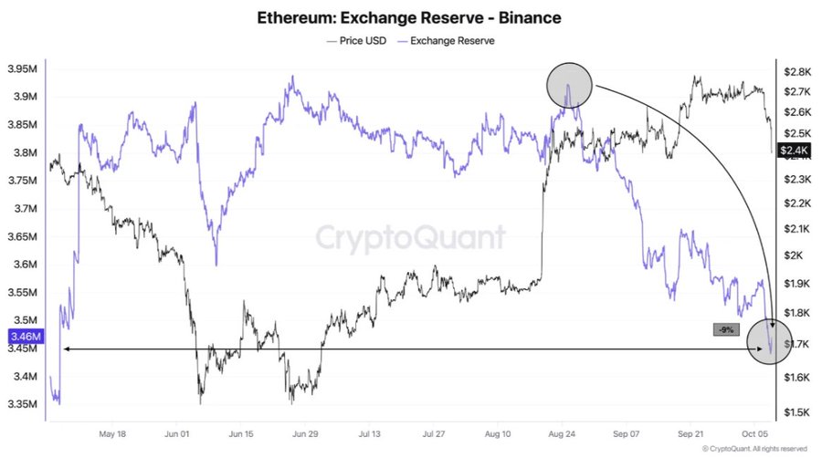 A chart titled "Ethereum: Exchange Reserve - Binance" shows the price of ETH in USD and Binance exchange reserves, revealing a 9% decline in ETH reserves over six months (down to 3.46M from a high around 3.92M) amid significant price volatility between $1.5K-$2.8K, illustrating the record-high withdrawals highlighted in the post.