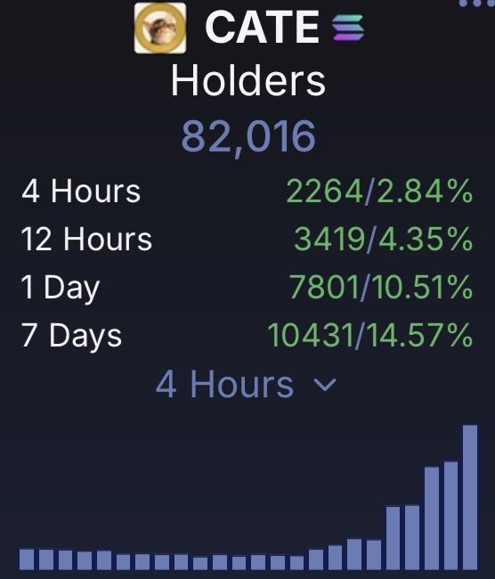 The image displays a Solana-based tracker showing the CATE token has 82,016 holders, with growth metrics of 2,264 new holders (2.84%) in 4 hours, 3,419 (4.35%) in 12 hours, 7,801 (10.51%) in 1 day, and 10,431 (14.57%) in 7 days, accompanied by a rising bar chart. This visually reinforces the post's claim of rapid holder growth, jumping from 75K to 82K holders within 24 hours as part of an aggressive onboarding campaign.