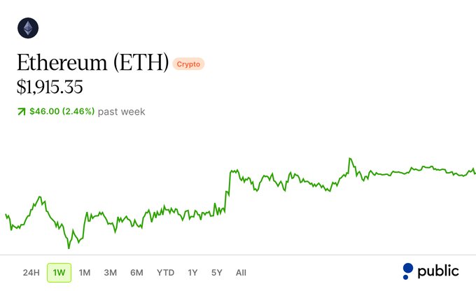 The image displays a 1-week (1W) price chart for Ethereum (ETH) at $1,915.35, showing a weekly gain of $46.00 (2.46%) and a generally upward trend line, supporting the post's bullish sentiment that ETH is "building with strength" near $1,900 despite skepticism from those who were previously enthusiastic at higher prices.