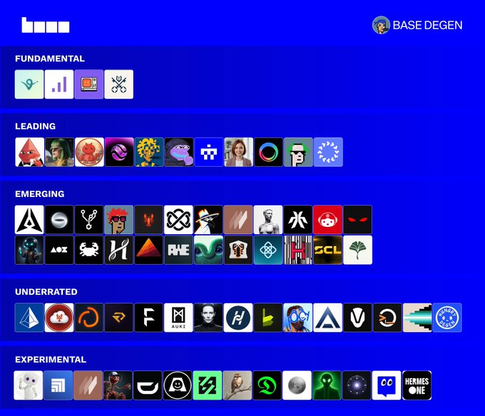 A 'BASE DEGEN' tier list categorizing various projects into 'FUNDAMENTAL', 'LEADING', 'EMERGING', 'UNDERRATED', and 'EXPERIMENTAL' sections.