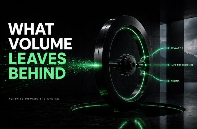 A promotional graphic with the text 'WHAT VOLUME LEAVES BEHIND' and 'ACTIVITY POWERS THE SYSTEM,' showing a glowing green mechanical ring/wheel connected by lines labeled 'REWARDS,' 'INFRASTRUCTURE,' and 'BURNS.'