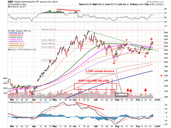 A StockCharts.com daily candlestick chart for SMH (VanEck Semiconductor ETF) from March to October 2026, featuring annotated technical analysis including moving averages, MACD indicator, and labels highlighting 'LOW volume bounce' and 'HIGH VOLUME SELLING' with trendlines and ABC wave patterns.