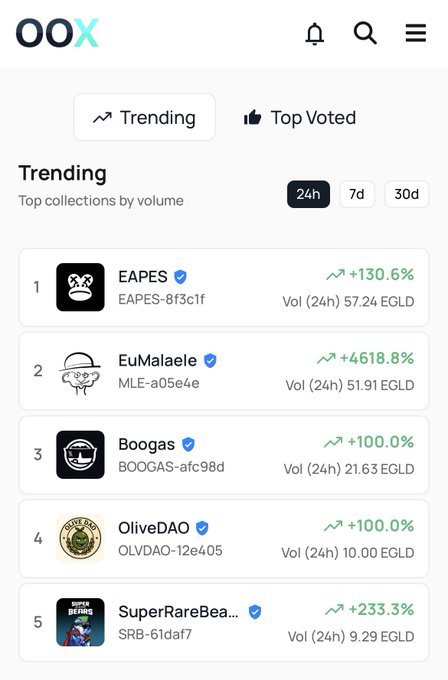 Screenshot of the OOX platform showing a Trending NFT collections leaderboard, with EAPES (#1, +130.6%), EuMalaele (#2, +4618.8%), Boogas (#3, +100.0%), OliveDAO (#4, +100.0%), and SuperRareBea... (#5, +233.3%) listed by 24h volume in EGLD.