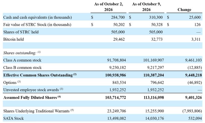 Financial data table comparing assets and shares outstanding between October 2, 2026, and October 9, 2026, showing notable changes including an increase in Bitcoin held from 29,462 to 32,773 and a rise in cash from $284,700k to $310,300k.