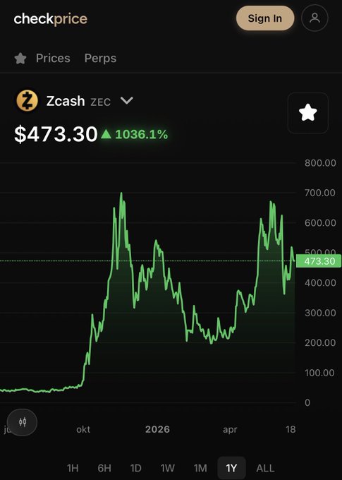 The image shows a cell phone screen displaying a graph with a green line indicating a rise in value over time, possibly for a cryptocurrency like Bitcoin or Ethereum. The text "checkPrice" suggests that this might be an app related to checking prices of cryptocurrencies. The caption reads "$zec about to rip". This could mean that the price of the cryptocurrency is expected to drop soon and the user should sell their shares before it happens, as indicated by the phrase in the image.