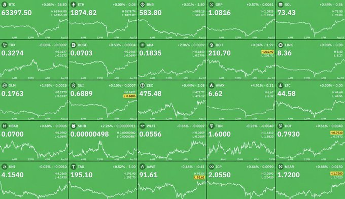 A cryptocurrency market dashboard displays 20 digital assets in a 4x5 grid, including BTC (+0.05%, $63,397.50), ETH (+0.00%, $1,874.82), XRP (+0.57%), SOL (+0.49%, $73.43), and others, with most assets showing positive percentage changes in green—reflecting the bullish crypto market sentiment following Trump's cancellation of the airstrikes, as referenced in the accompanying post.