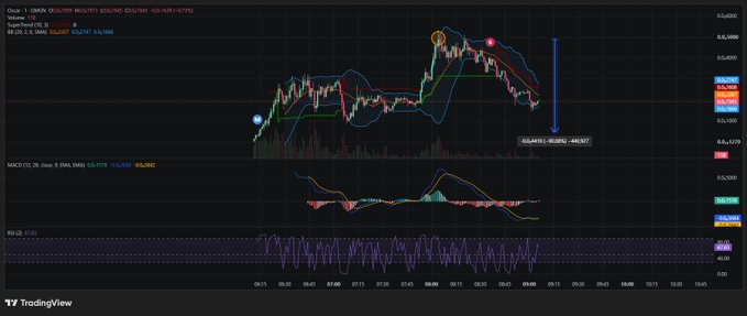 A TradingView chart showing the SOL/USD pair on a 15-minute timeframe, displaying a pump and dump pattern marked with emojis (😂, 🔥, 🙂) and a vertical blue arrow indicating a projected price drop toward 0.16297. The MACD indicator shows bearish divergence, supporting the post's claim that this is an obvious pump and dump opportunity for the token "74dRE9m75gKQzb9WVkNYBqNjUdkgfLzWyNxtvwUDpump" on Solana.