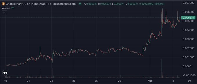 A 15-minute candlestick chart from dexscreener.com shows the SOL/Chonketha pair on PumpSwap trading at 0.005371 SOL, up roughly 0.64%, with the token price having surged sharply from around 0.001 to over 0.006 between July 19 and August 3. The image reinforces the poster's dilemma: despite being hacked and missing their CHONKETA holdings, the chart shows a strong uptrend, making it risky to wait for a cheaper entry.