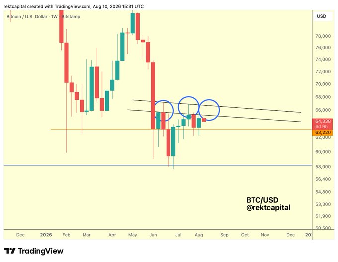A weekly Bitcoin/USD candlestick chart from TradingView shows BTC trading near $63,220 against resistance around $64,338, with three blue circles highlighting prior lower-high rejections in June and July, supporting the post's observation that the latest rebound shows weaker FOMO buying compared to earlier attempts.