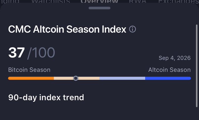 The image shows the CMC Altcoin Season Index at 37/100 on September 4, 2026, with the gauge positioned closer to "Bitcoin Season" than "Altcoin Season," supporting the post's point that a true altseason (75+) hasn't begun.