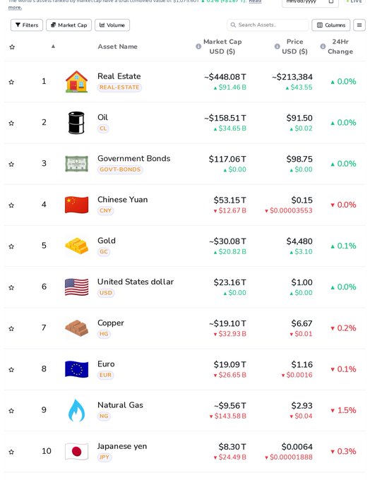 A screenshot from 'The Global Asset Ranking by Market Cap' website listing assets like Real Estate (-$448.08T), Oil (-$158.51T), Government Bonds ($117.06T), Chinese Yuan ($53.15T), Gold (-$30.08T), USD ($23.16T), Copper, Euro, Natural Gas, and Japanese yen with their prices and 24hr changes.