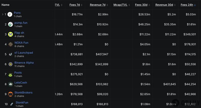 A dark-themed analytics dashboard ranking launchpads by fees and revenue across 7-day, 30-day, and 24-hour periods, with $PONS topping the list at $5.03M in 24-hour fees—approximately 3.1x more than second-place pump.fun ($1.61M)—followed by Flap.sh, NOXA Fun, and o1 Launchpad.