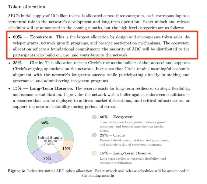 The image shows ARC's token allocation breakdown, highlighting (in a red box) that 60% of the 10 billion initial ARC token supply is dedicated to the Ecosystem for token sales, developer grants, and network growth, while 25% goes to Circle and 15% to a Long-Term Reserve. This relates to the post's advice about securing an ARC airdrop by building valuable projects or participating in the network, as the ecosystem allocation funds the developer grants and participation mechanisms that reward such contributors.