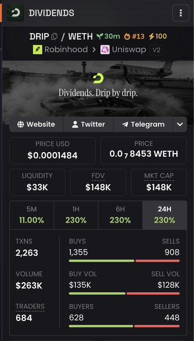 A crypto tracking dashboard displays token statistics for "DIVIDENDS" (DRIP/WETH pair), showing a price of $0.0001484, market cap of $148K, and a dramatic 230% surge across 1H/6H/24H timeframes with 684 traders. The image doesn't relate to the accompanying $SOL giveaway post—it appears to be unrelated content promoting a separate meme token rather than the stated Solana giveaway.