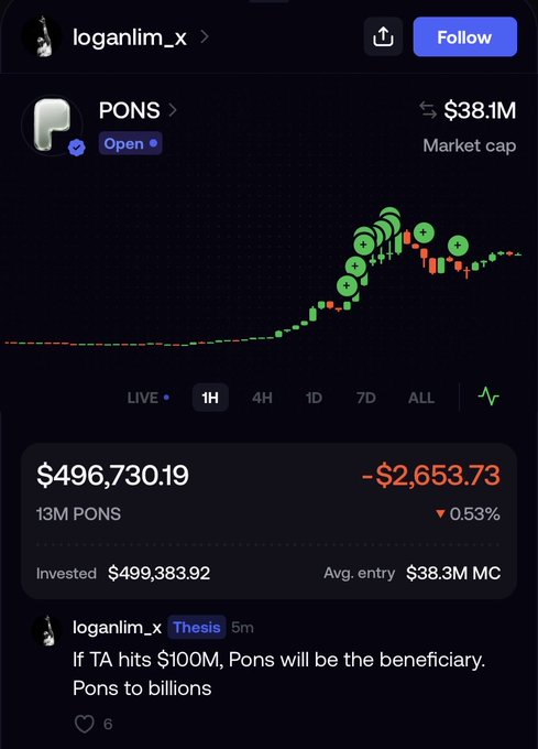 A cryptocurrency chart for PONS showing a price of $496,730.19 with a -$2,653.73 (-0.53%) decline, shared by user loganlim_x with the caption 'If TA hits $100M, Pons will be the beneficiary. Pons to billions'.